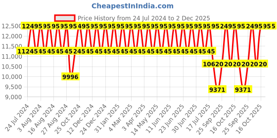 tatacliq.com Titan NS2654WM01 Edge Analog Watch for Women titan Price History Graph from 24 Jul 2024 to 2 Dec 2025
