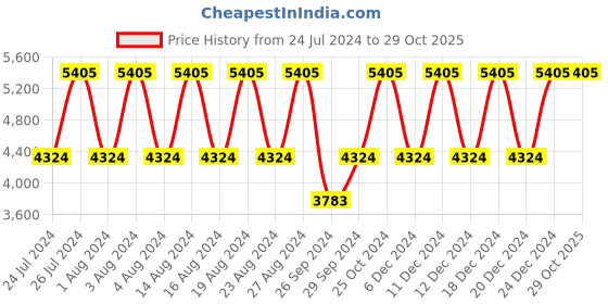 tatacliq.com Titan NS2664QM01 Purple Glam It Up Analog Watch for Women titan Price History Graph from 24 Jul 2024 to 29 Oct 2025