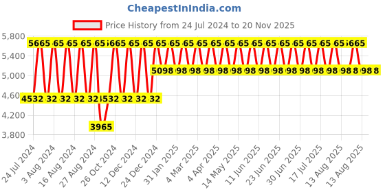 tatacliq.com Titan NS2670WL05 Neo Workdays Multifunction Watch for Women titan Price History Graph from 24 Jul 2024 to 19 Nov 2025