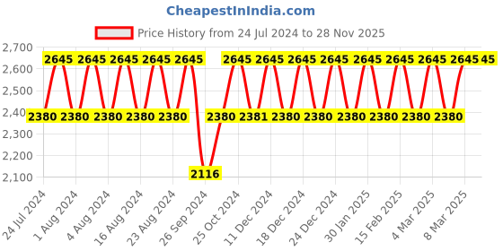tatacliq.com Titan NS2678WM01 Karishma Analog Watch for Women titan Price History Graph from 24 Jul 2024 to 26 Nov 2025