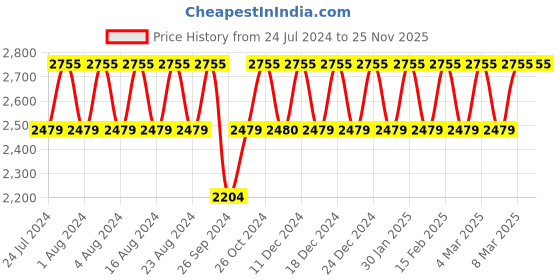 tatacliq.com Titan NS2679YM01 Ladies Karishma Analog Watch for Women titan Price History Graph from 24 Jul 2024 to 25 Nov 2025