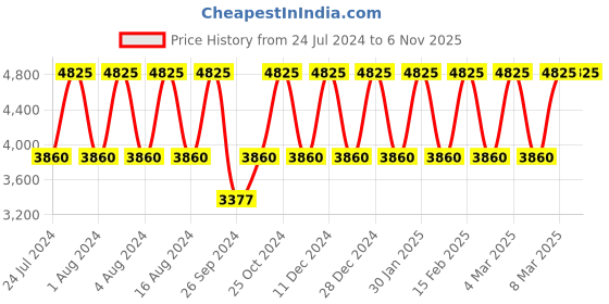 tatacliq.com Titan NS2684WL01 Raga Viva Analog Watch for Women titan Price History Graph from 24 Jul 2024 to 5 Nov 2025