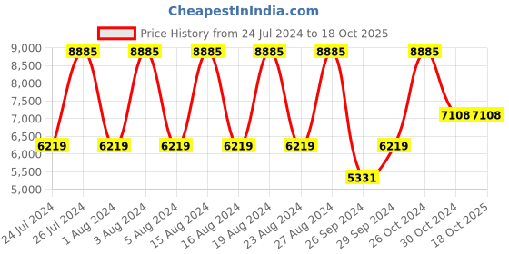 tatacliq.com Titan NS311YM16 Raga Analog Watch for Women titan Price History Graph from 24 Jul 2024 to 18 Oct 2025