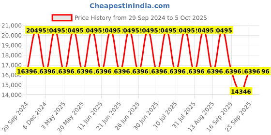 tatacliq.com Titan NS90089KD02A Analog Watch for Men titan Price History Graph from 29 Sep 2024 to 4 Oct 2025