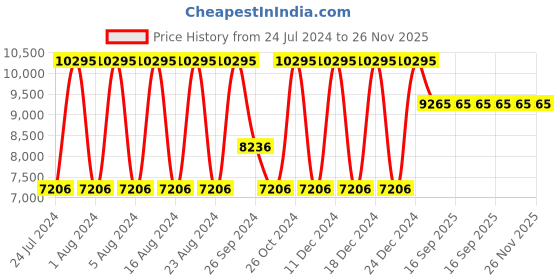 tatacliq.com Titan NS95003WM01 Raga Analog Watch for Women titan Price History Graph from 24 Jul 2024 to 25 Nov 2025