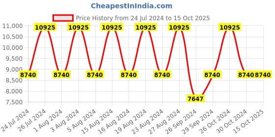 tatacliq.com Titan NS95083WM02 Stellar Analog Watch for Women titan Price History Graph from 24 Jul 2024 to 14 Oct 2025