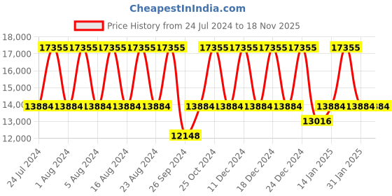 tatacliq.com Titan NS95084WM01 Stellar Analog Watch for Women titan Price History Graph from 24 Jul 2024 to 18 Nov 2025