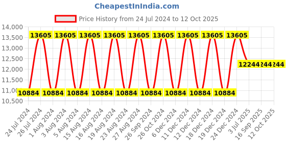 tatacliq.com Titan NS95085KM01 Stellar Analog Watch for Women titan Price History Graph from 24 Jul 2024 to 11 Oct 2025