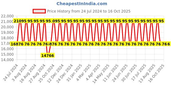tatacliq.com Titan NS95092YM01 Raga X Masaba Analog Watch for Women titan Price History Graph from 24 Jul 2024 to 15 Oct 2025