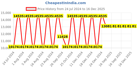 tatacliq.com Titan NS95119WM01 Raga Facets Analog Watch for Women titan Price History Graph from 24 Jul 2024 to 16 Dec 2025