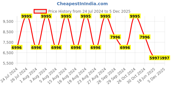 tatacliq.com Titan NS95122WM01 Raga Facets Analog Watch for Women titan Price History Graph from 24 Jul 2024 to 5 Dec 2025