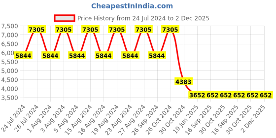 tatacliq.com Titan NS95125WP01 Athleisure Analog Watch for Women titan Price History Graph from 24 Jul 2024 to 2 Dec 2025