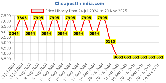 tatacliq.com Titan NS95125WP02 Athleisure Analog Watch for Women titan Price History Graph from 24 Jul 2024 to 20 Nov 2025