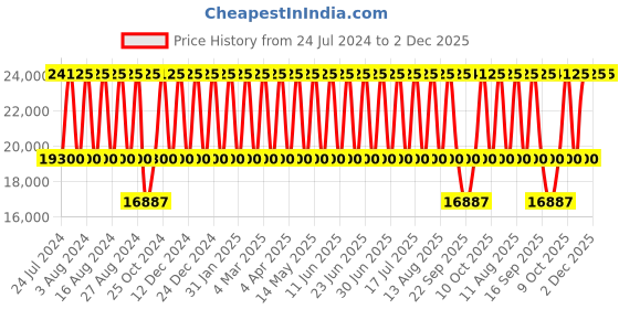 tatacliq.com Titan NS95126QM01F Raga Moments of Joy Analog Watch for Women with Ring Combo titan Price History Graph from 24 Jul 2024 to 1 Dec 2025
