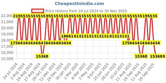 tatacliq.com Titan NS95128WM01F Raga Moments of Joy Analog Watch for Women with Ring Combo titan Price History Graph from 24 Jul 2024 to 30 Nov 2025