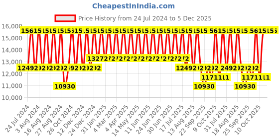 tatacliq.com Titan NS95134WM01 Raga Moments of Joy Analog Watch for Women titan Price History Graph from 24 Jul 2024 to 5 Dec 2025