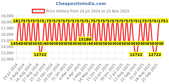 tatacliq.com Titan NS95136WM01 Raga Moments of Joy Analog Watch for Women titan Price History Graph from 24 Jul 2024 to 22 Nov 2025