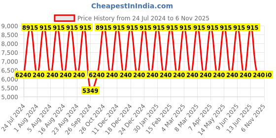 tatacliq.com Titan NS95144WL01 Slimline Analog Watch for Women titan Price History Graph from 24 Jul 2024 to 6 Nov 2025