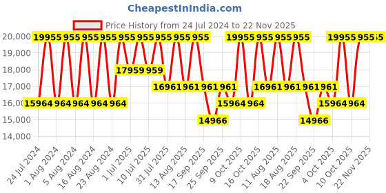 tatacliq.com Titan NS95146KD02 Raga Analog Watch for Women titan Price History Graph from 24 Jul 2024 to 22 Nov 2025