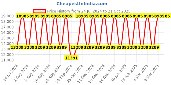 tatacliq.com Titan NS95151WM01 Raga Love All Analog Watch for Women titan Price History Graph from 24 Jul 2024 to 21 Oct 2025
