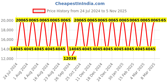 tatacliq.com Titan NS95152WM01 Raga Love All Analog Watch for Women titan Price History Graph from 24 Jul 2024 to 3 Nov 2025