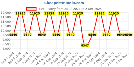 tatacliq.com Titan NS95204WM01 Raga Delight Analog Watch for Women titan Price History Graph from 24 Jul 2024 to 2 Dec 2025