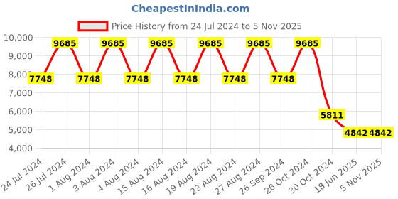 tatacliq.com Titan NS95236WM01 Purple Style Up Analog Watch for Women titan Price History Graph from 24 Jul 2024 to 5 Nov 2025