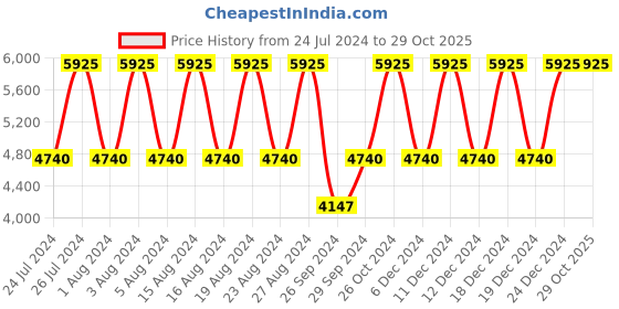 tatacliq.com Titan NS9716SM01 Purple Analog Watch for Women titan Price History Graph from 24 Jul 2024 to 29 Oct 2025