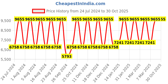 tatacliq.com Titan NS9798WM01 Purple Analog Watch for Women titan Price History Graph from 24 Jul 2024 to 29 Oct 2025