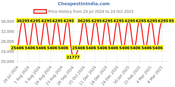 tatacliq.com Titan NS9893VM02 Raga Analog Watch for Women titan Price History Graph from 24 Jul 2024 to 22 Oct 2025