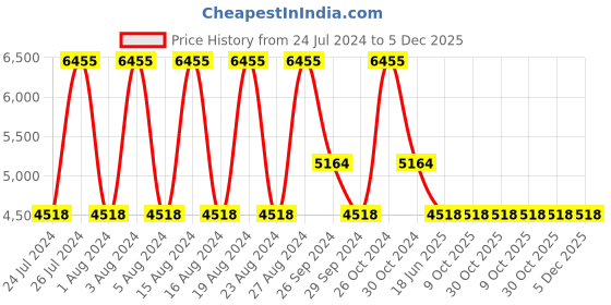 tatacliq.com Titan NS9942SM01 Analog Watch for Women titan Price History Graph from 24 Jul 2024 to 5 Dec 2025