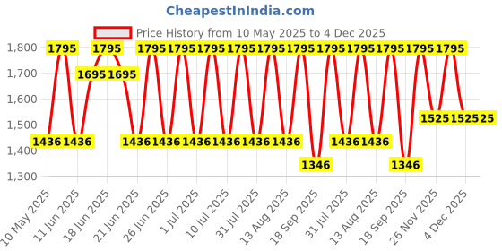 tatacliq.com Titan NSW0001PA02A Rose Gold Plastic Wall Clock titan Price History Graph from 10 May 2025 to 4 Dec 2025