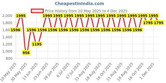 tatacliq.com Titan NSW0010PA01 Black Plastic Wall Clock titan Price History Graph from 10 May 2025 to 4 Dec 2025