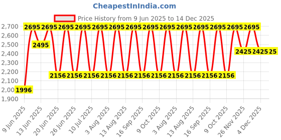 tatacliq.com Titan NSW0022MA01A Rose Gold Metal Wall Clock titan Price History Graph from 9 Jun 2025 to 14 Dec 2025