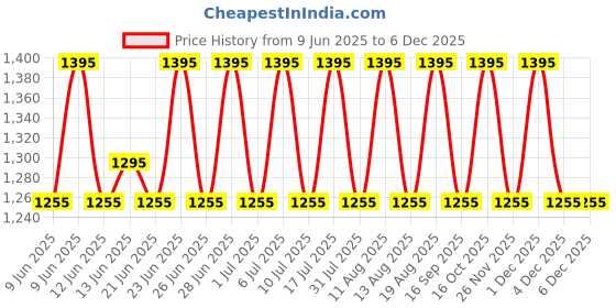 tatacliq.com Titan NSW0043PA01A Contemporary Grey Plastic Wall Clock with Silent Sweep Technology titan Price History Graph from 9 Jun 2025 to 4 Dec 2025
