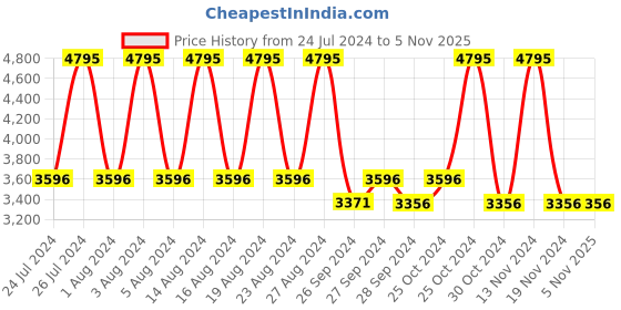 tatacliq.com Titan NSW0051WA01 Brown Wooden Wall Clock titan Price History Graph from 24 Jul 2024 to 4 Nov 2025