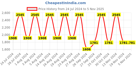 tatacliq.com Titan NSW0059MA01A Silver Metal Wall Clock titan Price History Graph from 24 Jul 2024 to 4 Nov 2025