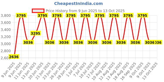 tatacliq.com Titan NSW0069PP01 Silver Plastic Wall Clock titan Price History Graph from 9 Jun 2025 to 13 Oct 2025