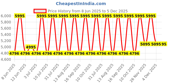 tatacliq.com Titan NSW0071PM01 Brown Plastic Wall Clock titan Price History Graph from 8 Jun 2025 to 4 Dec 2025