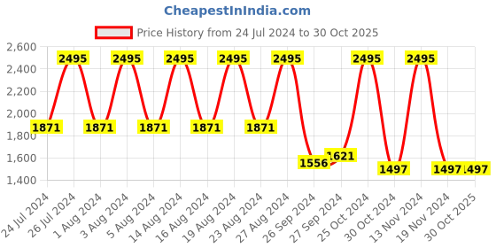 tatacliq.com Titan NSW0072PA02 Classic Black Plastic Wall Clock with Silent Sweep Technology titan Price History Graph from 24 Jul 2024 to 30 Oct 2025