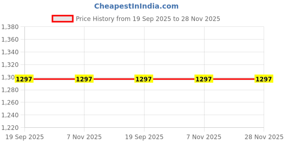 tatacliq.com Titan NSW0072PA02 Classic Black Plastic Wall Clock with Silent Sweep Technology titan Price History Graph from 19 Sep 2025 to 27 Nov 2025