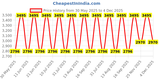 tatacliq.com Titan NSW0075PS01 Classic White Plastic Wall Clock with Silent Sweep Technology titan Price History Graph from 30 May 2025 to 4 Dec 2025