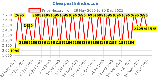 tatacliq.com Titan NSW0079PA02 Brown Plastic Wall Clock titan Price History Graph from 29 May 2025 to 19 Dec 2025