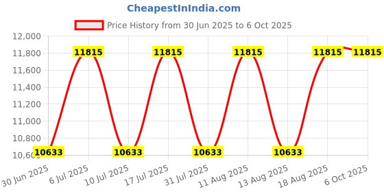 tatacliq.com Titan Octane 1762KL01 Analog Watch for Men titan Price History Graph from 30 Jun 2025 to 6 Oct 2025