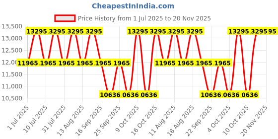 tatacliq.com Titan Octane Classic Sporty 90171NL01 Analog Watch for Men titan Price History Graph from 1 Jul 2025 to 19 Nov 2025