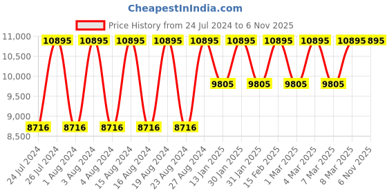 tatacliq.com Titan Octane NS1762KL01 Analog Watch for Men titan Price History Graph from 24 Jul 2024 to 2 Nov 2025