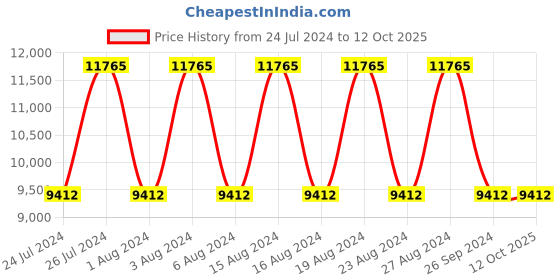 tatacliq.com Titan Octane NS1762KM02 Analog Watch for Men titan Price History Graph from 24 Jul 2024 to 12 Oct 2025