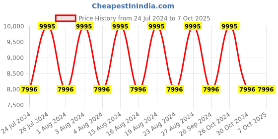 tatacliq.com Titan Octane NS1857KL01 Analog Watch for Men titan Price History Graph from 24 Jul 2024 to 7 Oct 2025