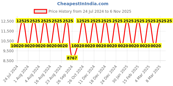 tatacliq.com Titan Octane NS90044KM03 Analog Watch for Men titan Price History Graph from 24 Jul 2024 to 2 Nov 2025