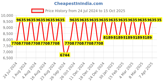 tatacliq.com Titan Octane NS90077KM02 Analog Watch for Men titan Price History Graph from 24 Jul 2024 to 15 Oct 2025